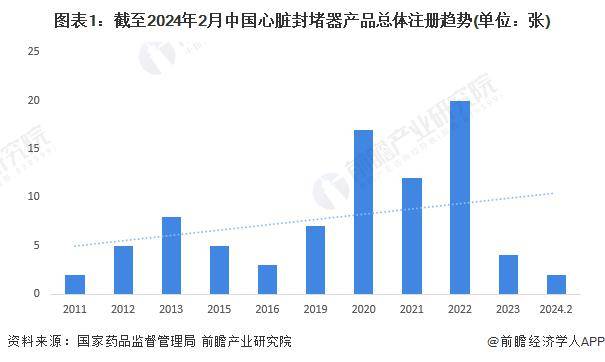 2024年中国心脏封堵器行业注册现状、区域格局及发展趋势分析 2025年后将再次迎来注册高峰期